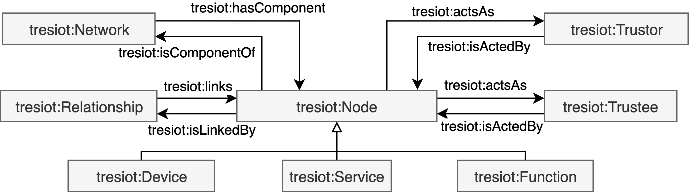 Node