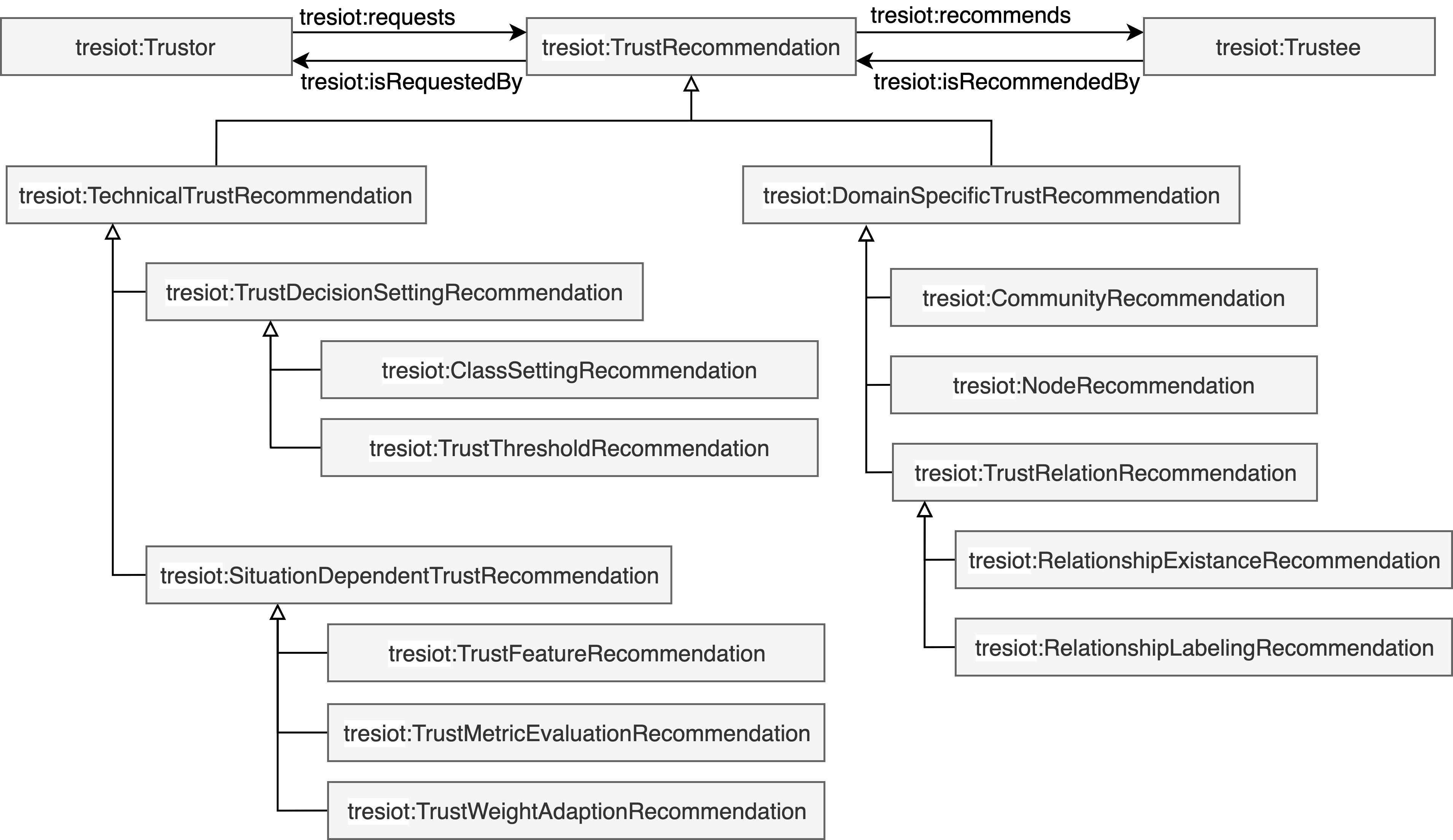 Trust Recommendation